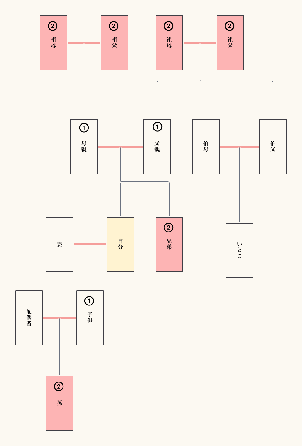 2親等の親族一覧